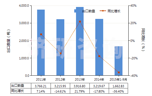 2011-2015年9月中國(guó)其他人造纖維長(zhǎng)絲單紗(HS54033900)出口量及增速統(tǒng)計(jì)